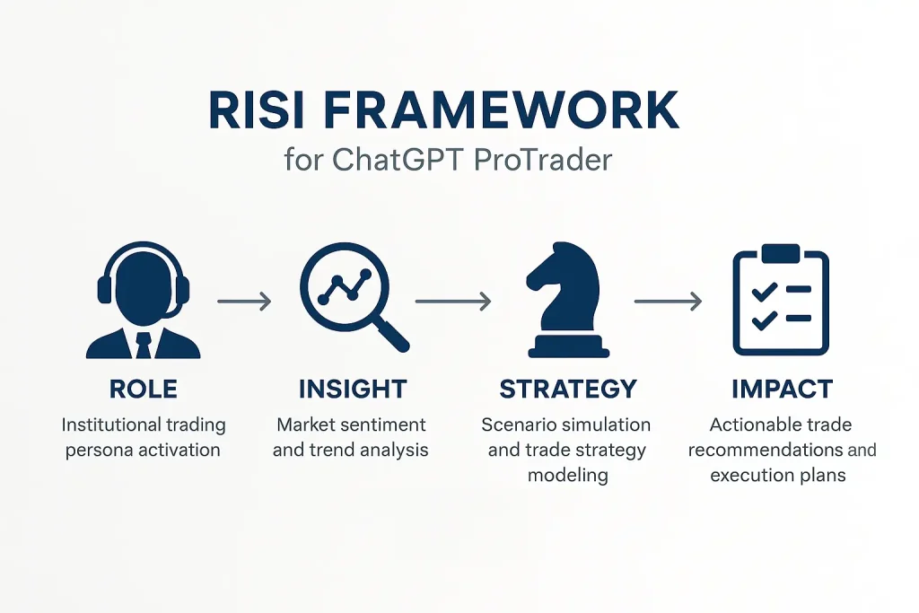 Infographic showing the RISI Framework stages in ChatGPT ProTrader
