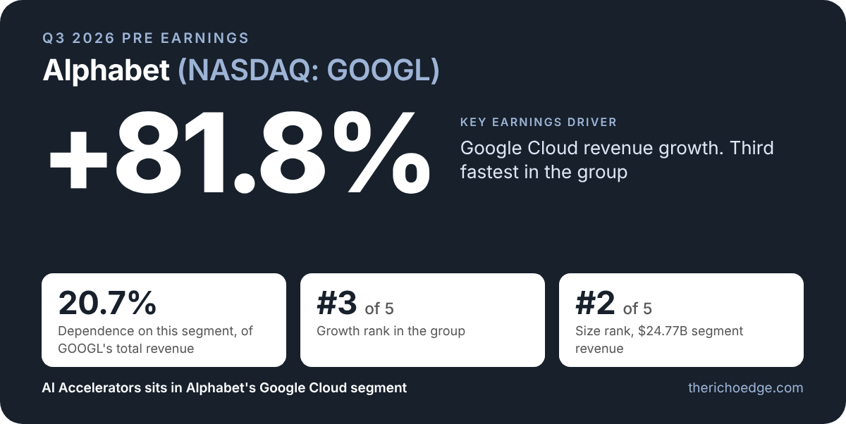 Alphabet GOOG q3 2026 pre earnings